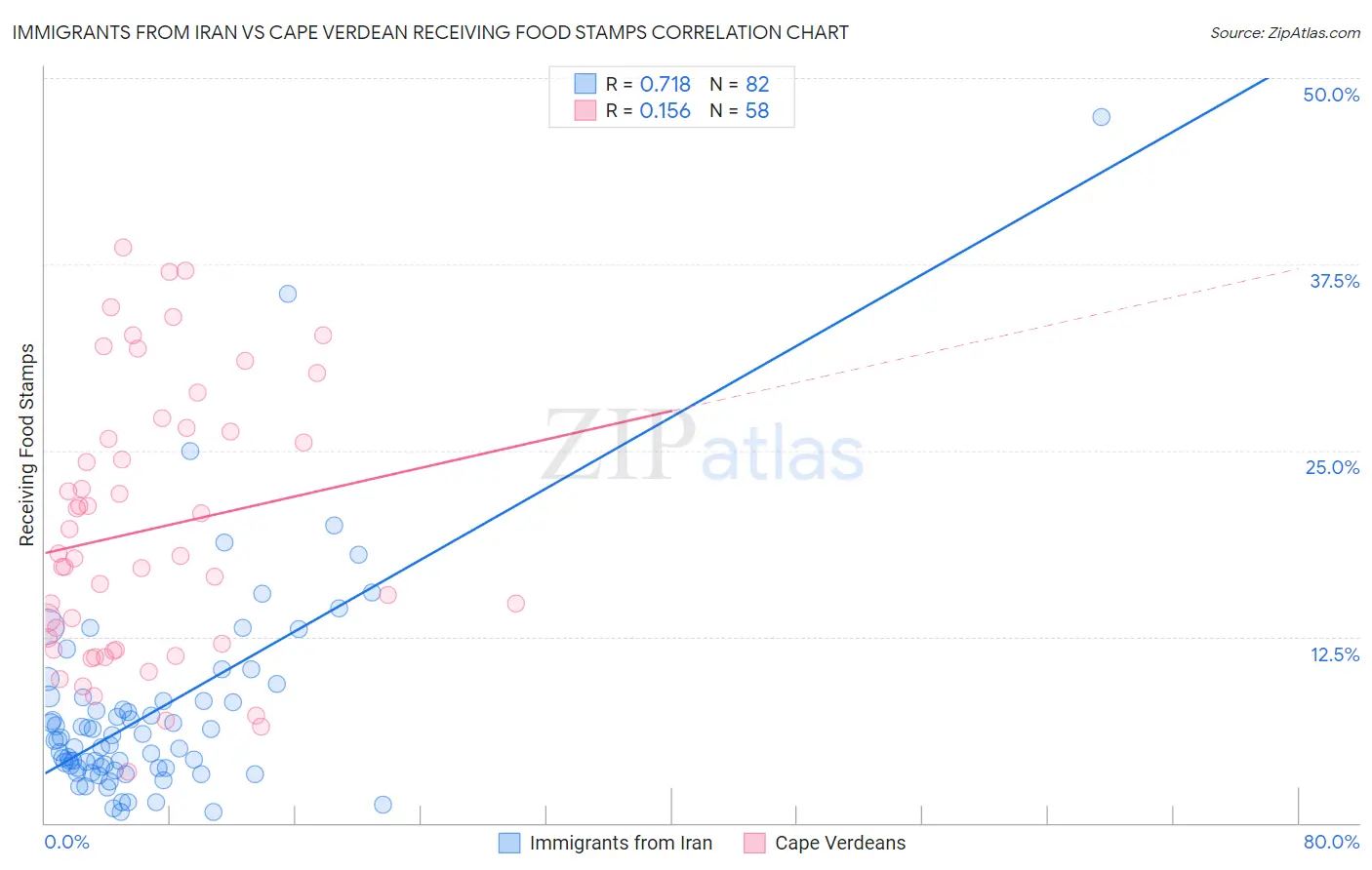 Immigrants from Iran vs Cape Verdean Receiving Food Stamps