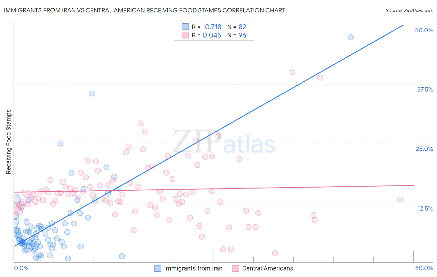 Immigrants from Iran vs Central American Receiving Food Stamps