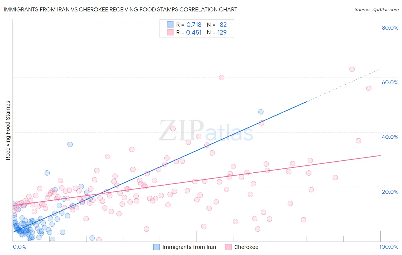 Immigrants from Iran vs Cherokee Receiving Food Stamps