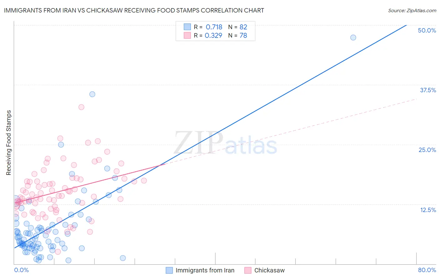 Immigrants from Iran vs Chickasaw Receiving Food Stamps