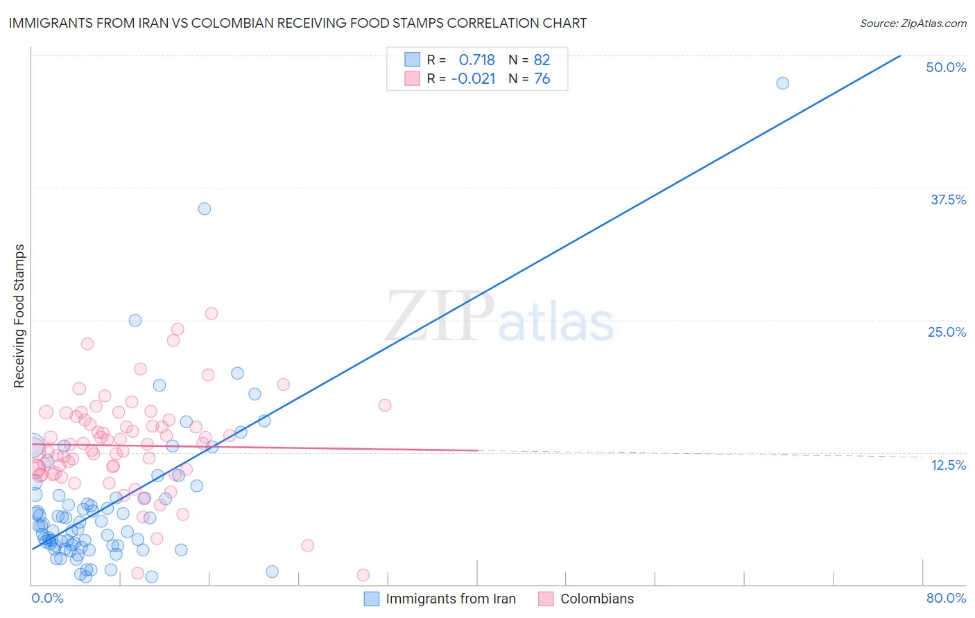 Immigrants from Iran vs Colombian Receiving Food Stamps