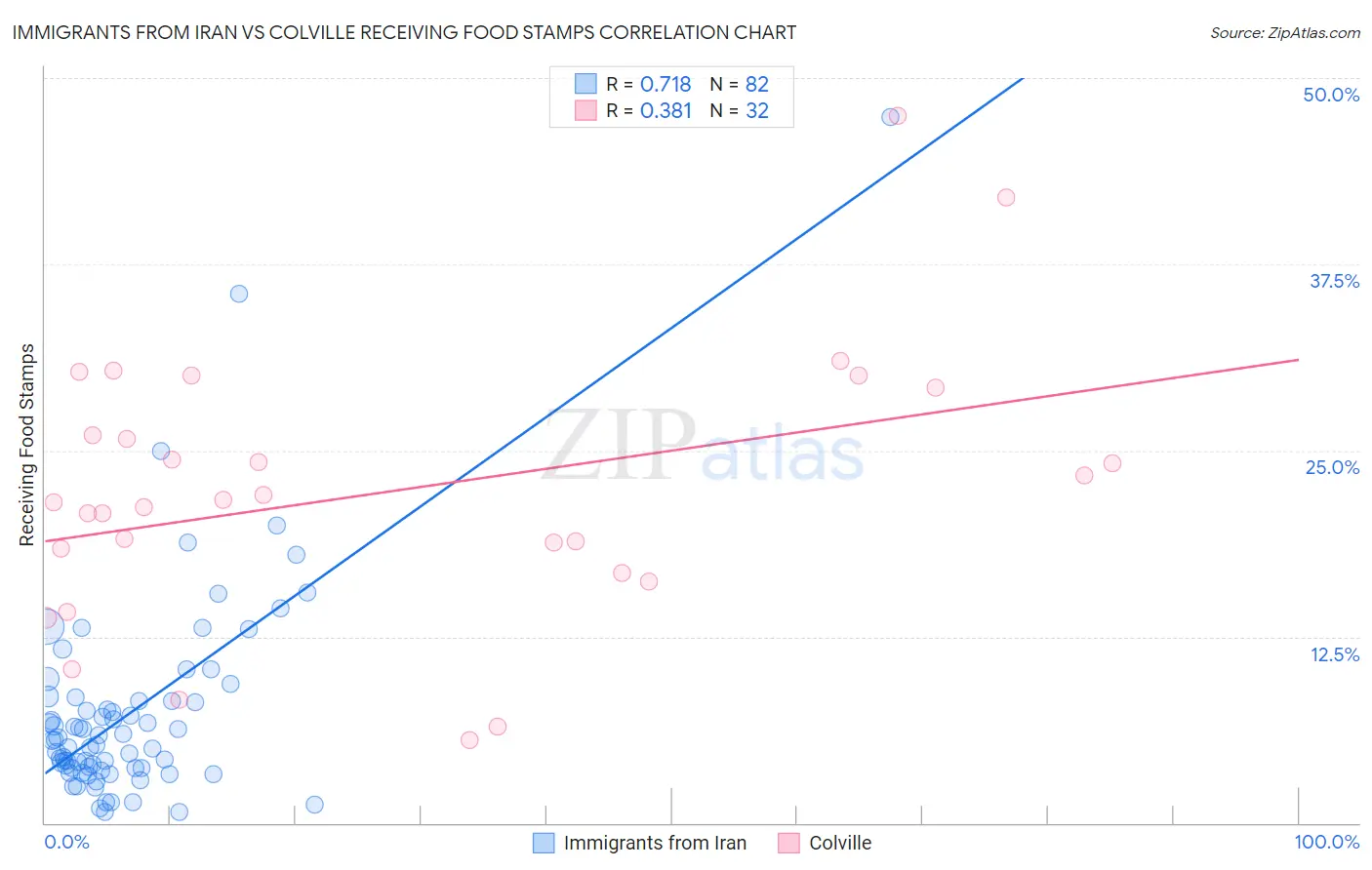 Immigrants from Iran vs Colville Receiving Food Stamps