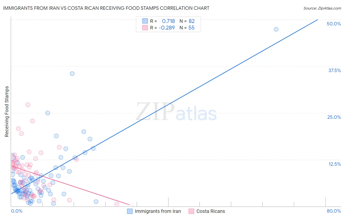 Immigrants from Iran vs Costa Rican Receiving Food Stamps