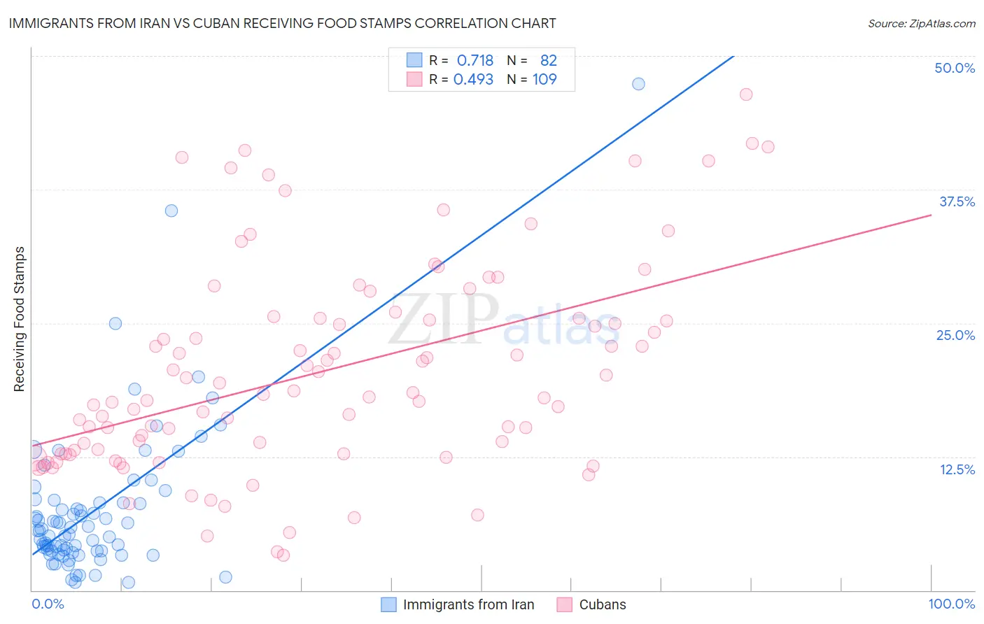 Immigrants from Iran vs Cuban Receiving Food Stamps