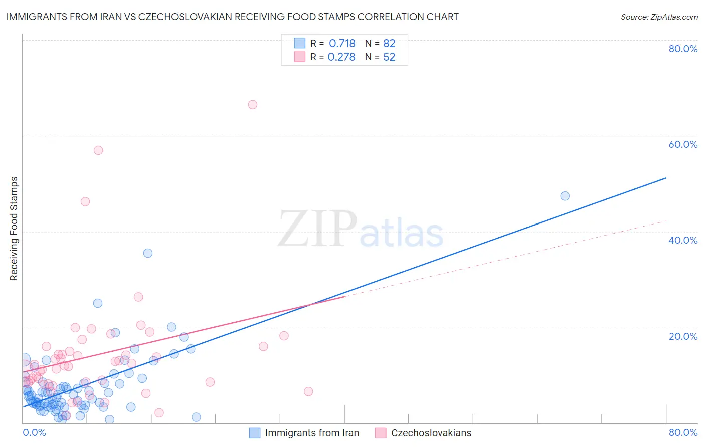 Immigrants from Iran vs Czechoslovakian Receiving Food Stamps