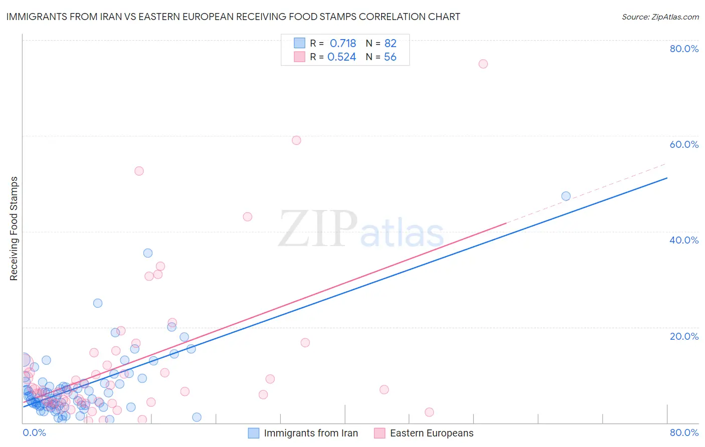 Immigrants from Iran vs Eastern European Receiving Food Stamps