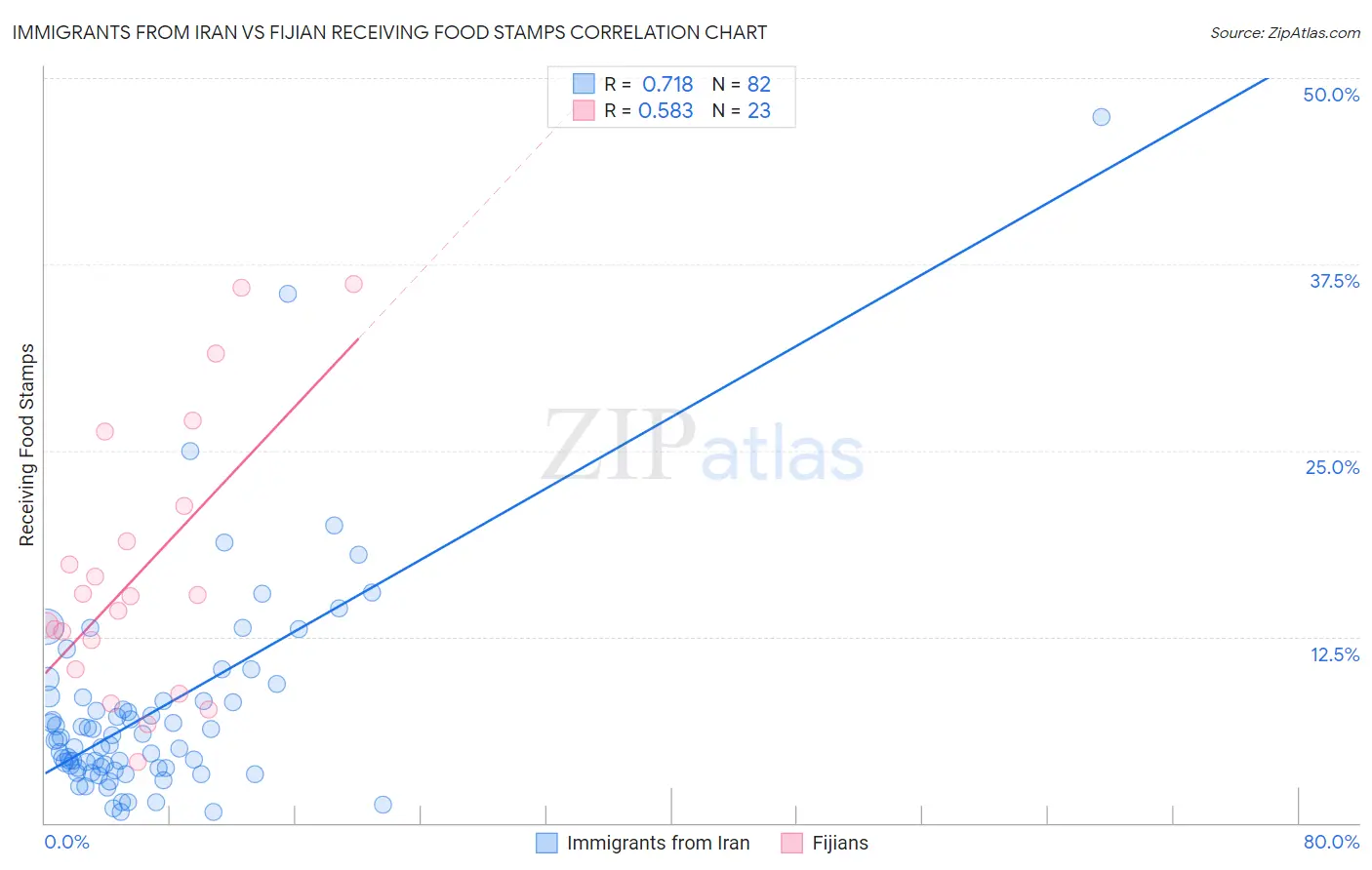 Immigrants from Iran vs Fijian Receiving Food Stamps