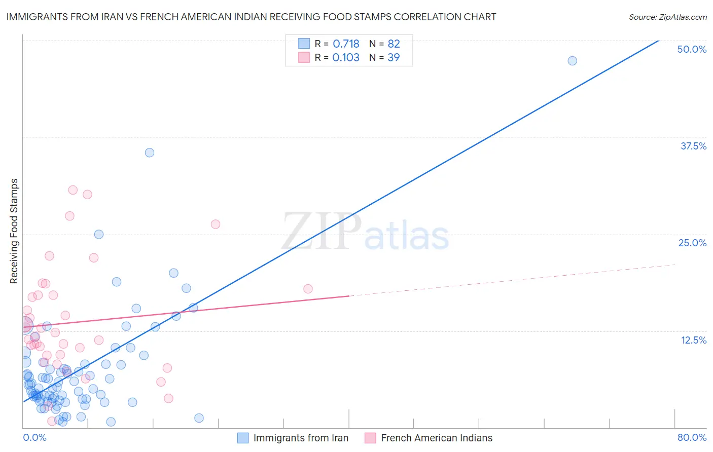 Immigrants from Iran vs French American Indian Receiving Food Stamps