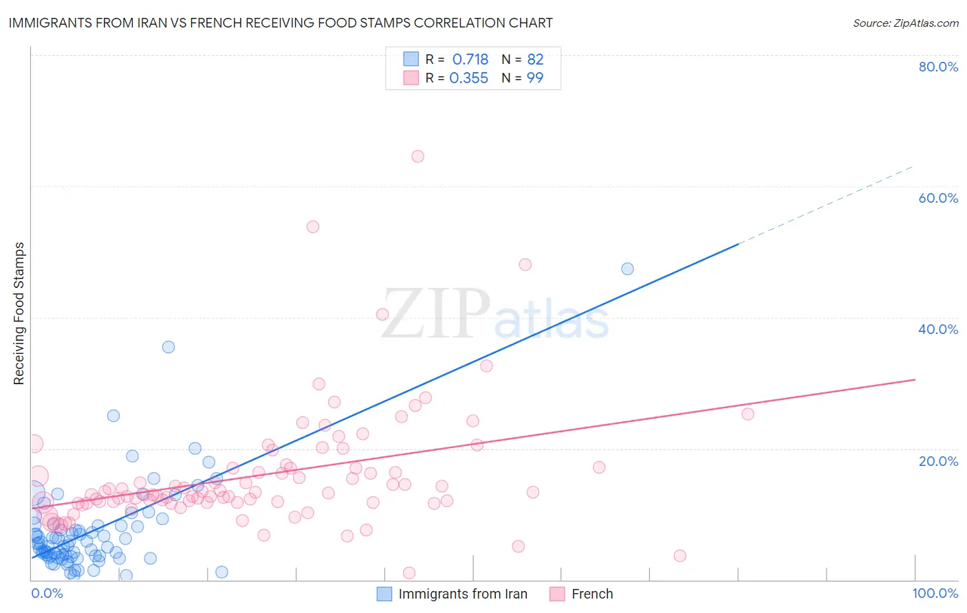 Immigrants from Iran vs French Receiving Food Stamps