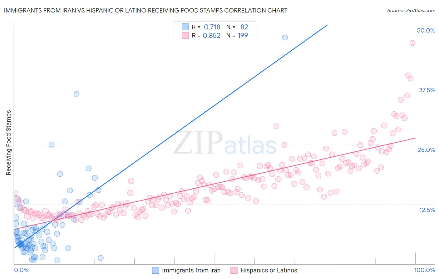 Immigrants from Iran vs Hispanic or Latino Receiving Food Stamps