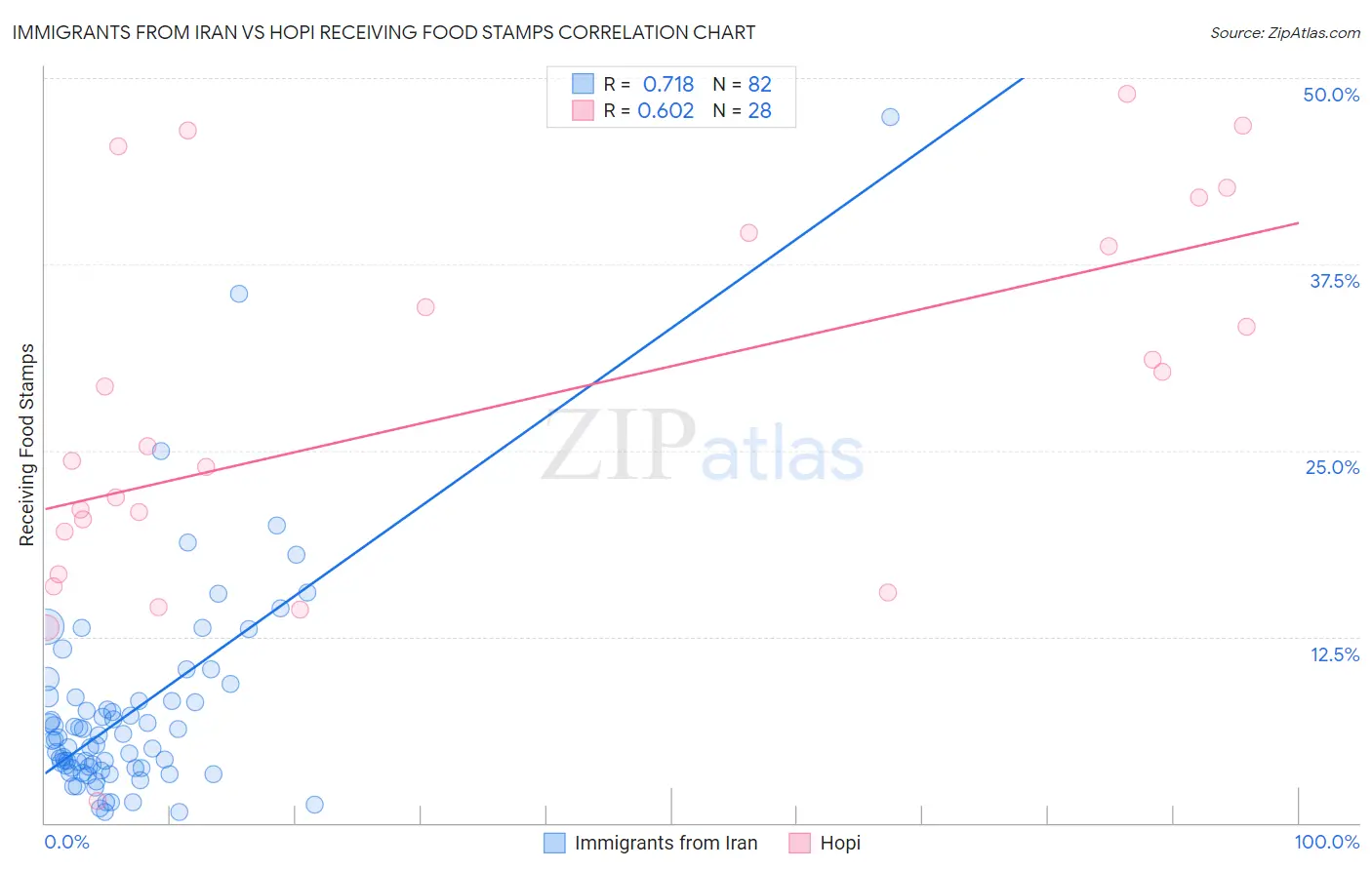 Immigrants from Iran vs Hopi Receiving Food Stamps