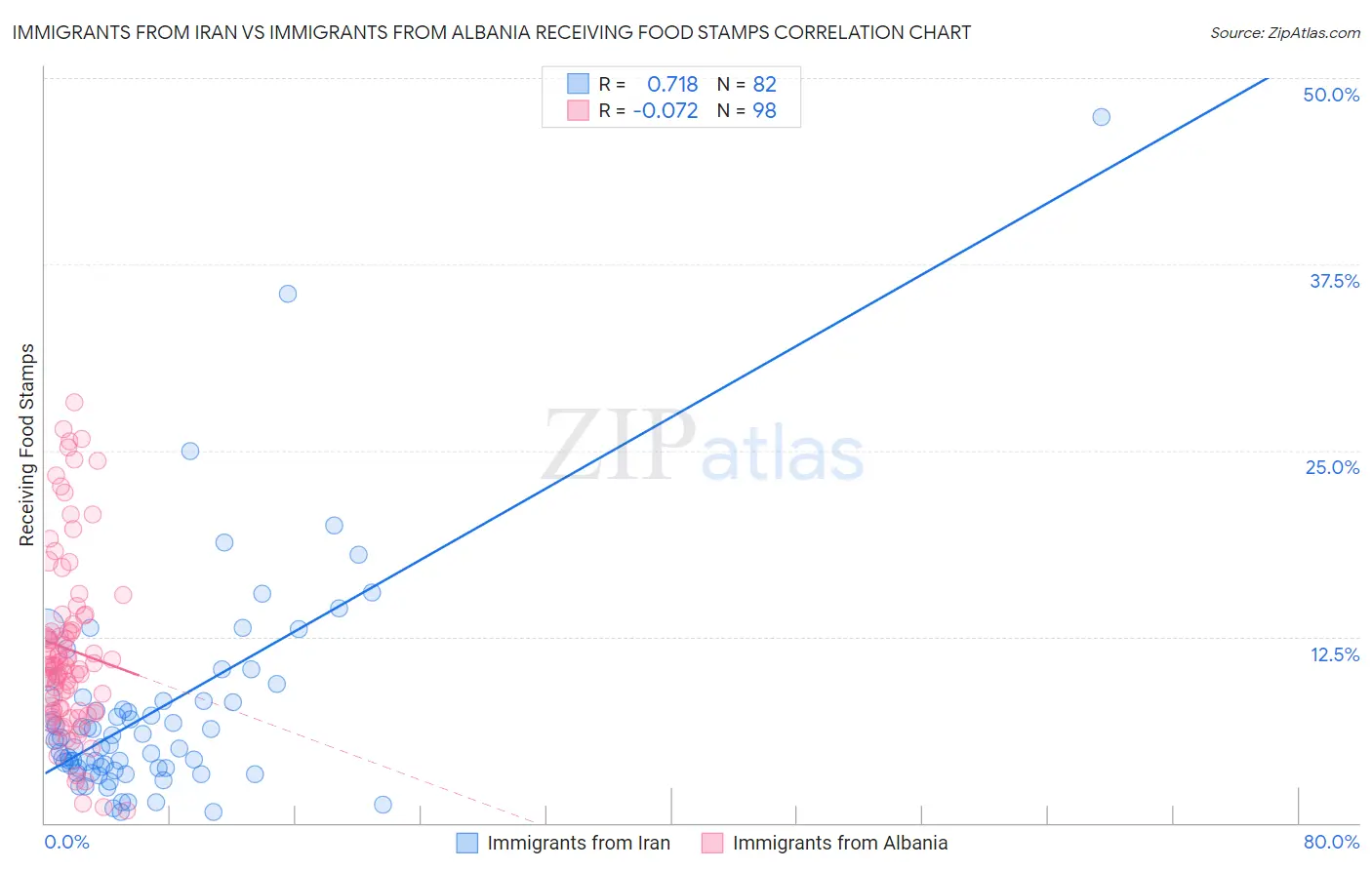 Immigrants from Iran vs Immigrants from Albania Receiving Food Stamps