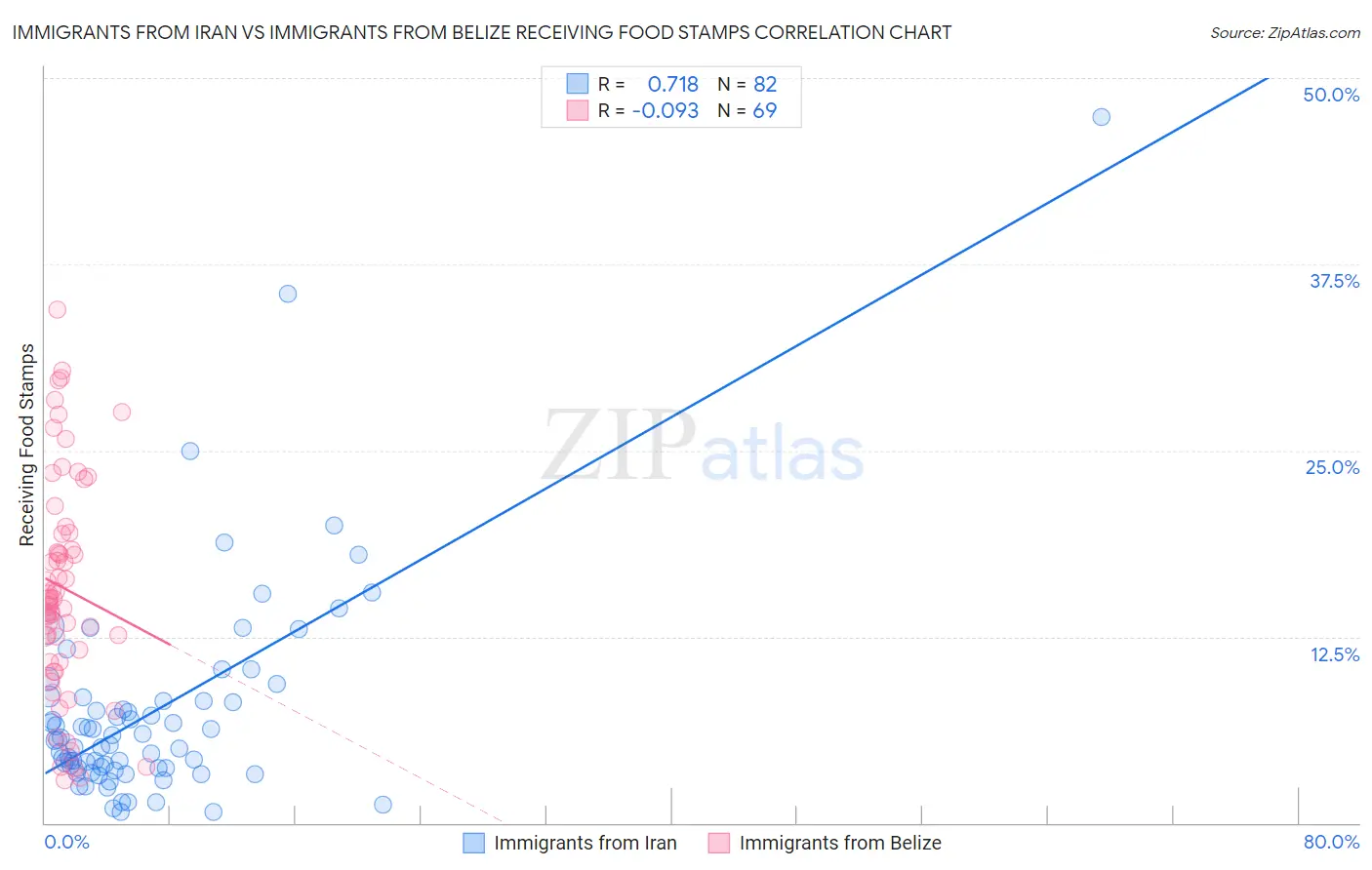 Immigrants from Iran vs Immigrants from Belize Receiving Food Stamps