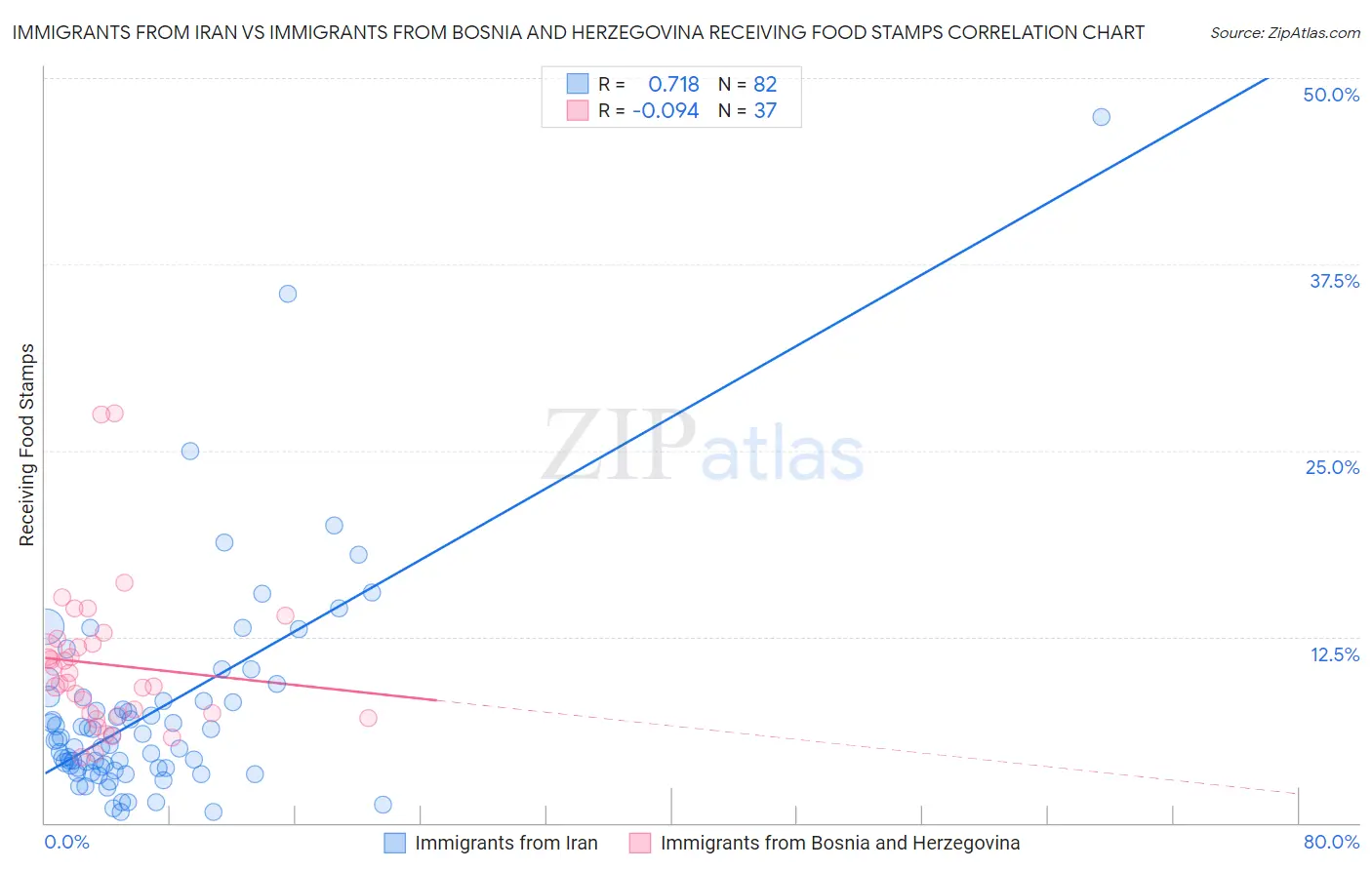 Immigrants from Iran vs Immigrants from Bosnia and Herzegovina Receiving Food Stamps