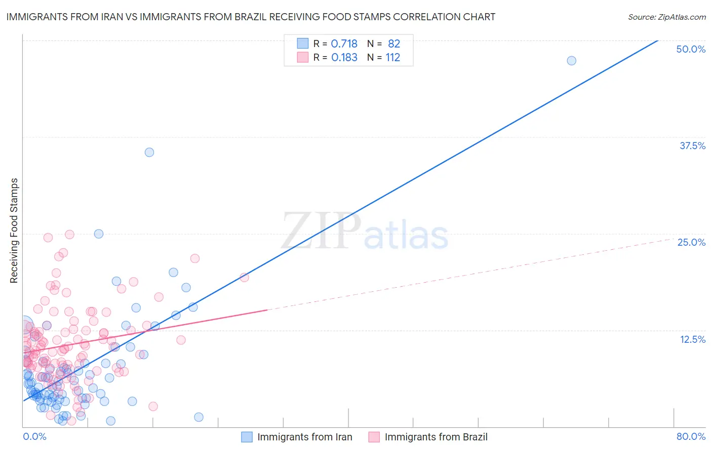 Immigrants from Iran vs Immigrants from Brazil Receiving Food Stamps