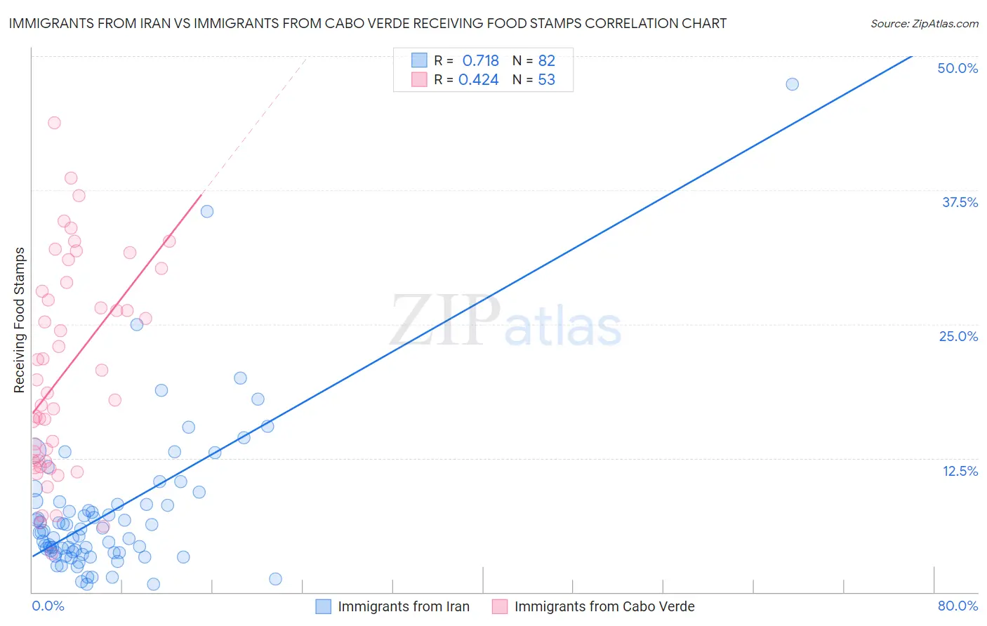 Immigrants from Iran vs Immigrants from Cabo Verde Receiving Food Stamps