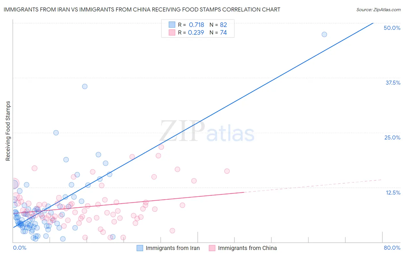 Immigrants from Iran vs Immigrants from China Receiving Food Stamps