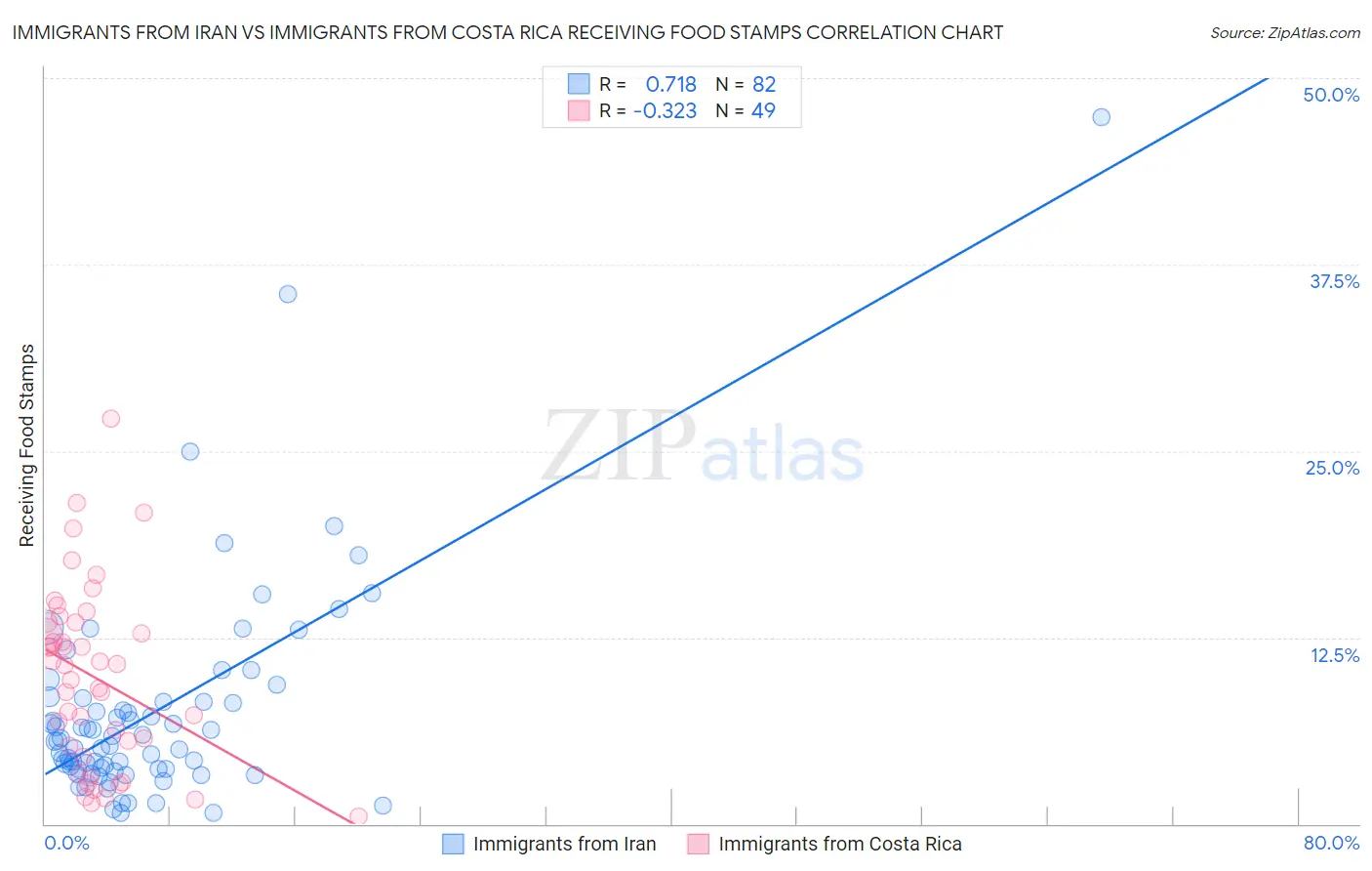 Immigrants from Iran vs Immigrants from Costa Rica Receiving Food Stamps