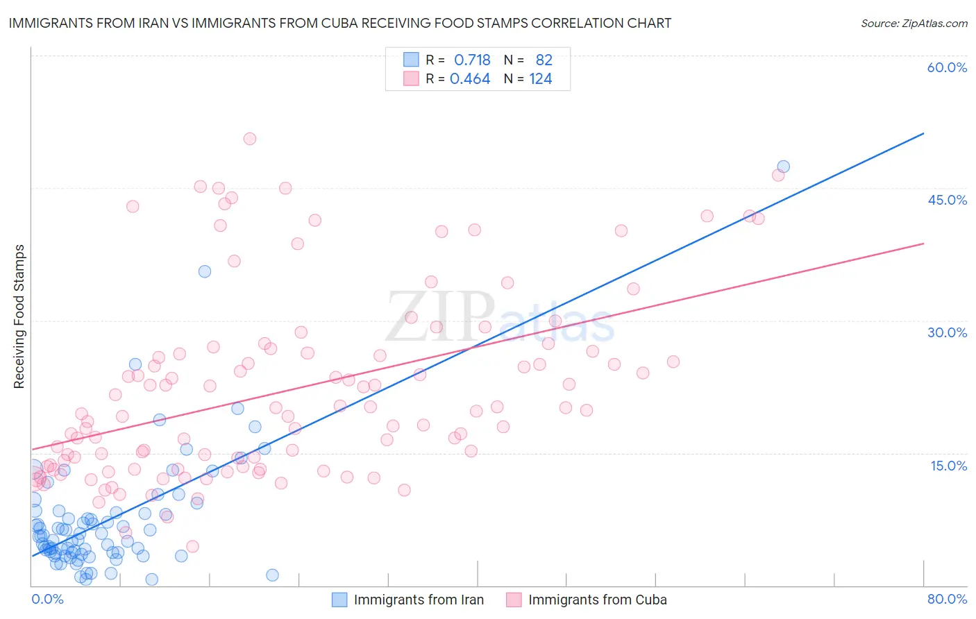 Immigrants from Iran vs Immigrants from Cuba Receiving Food Stamps