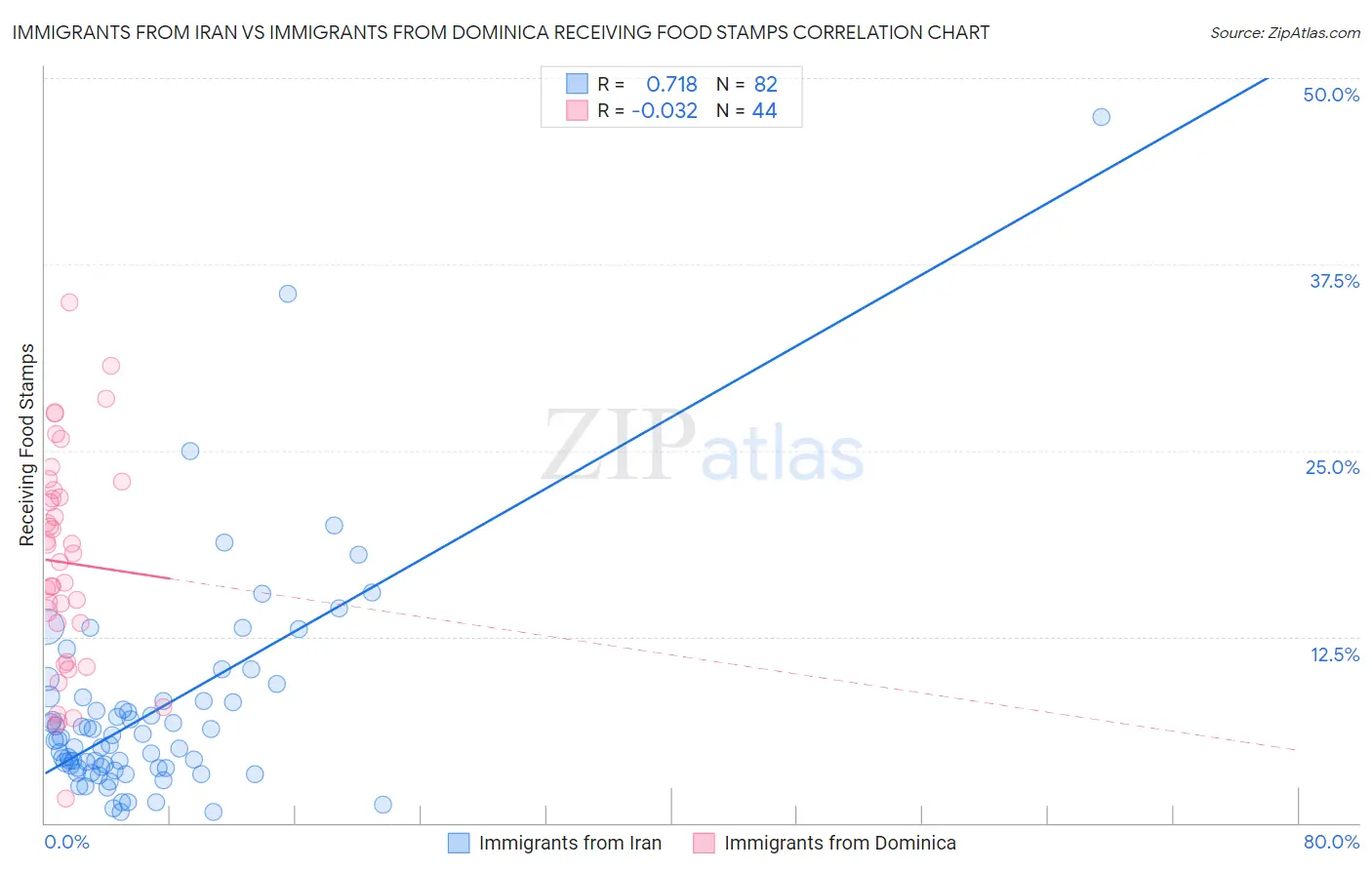 Immigrants from Iran vs Immigrants from Dominica Receiving Food Stamps