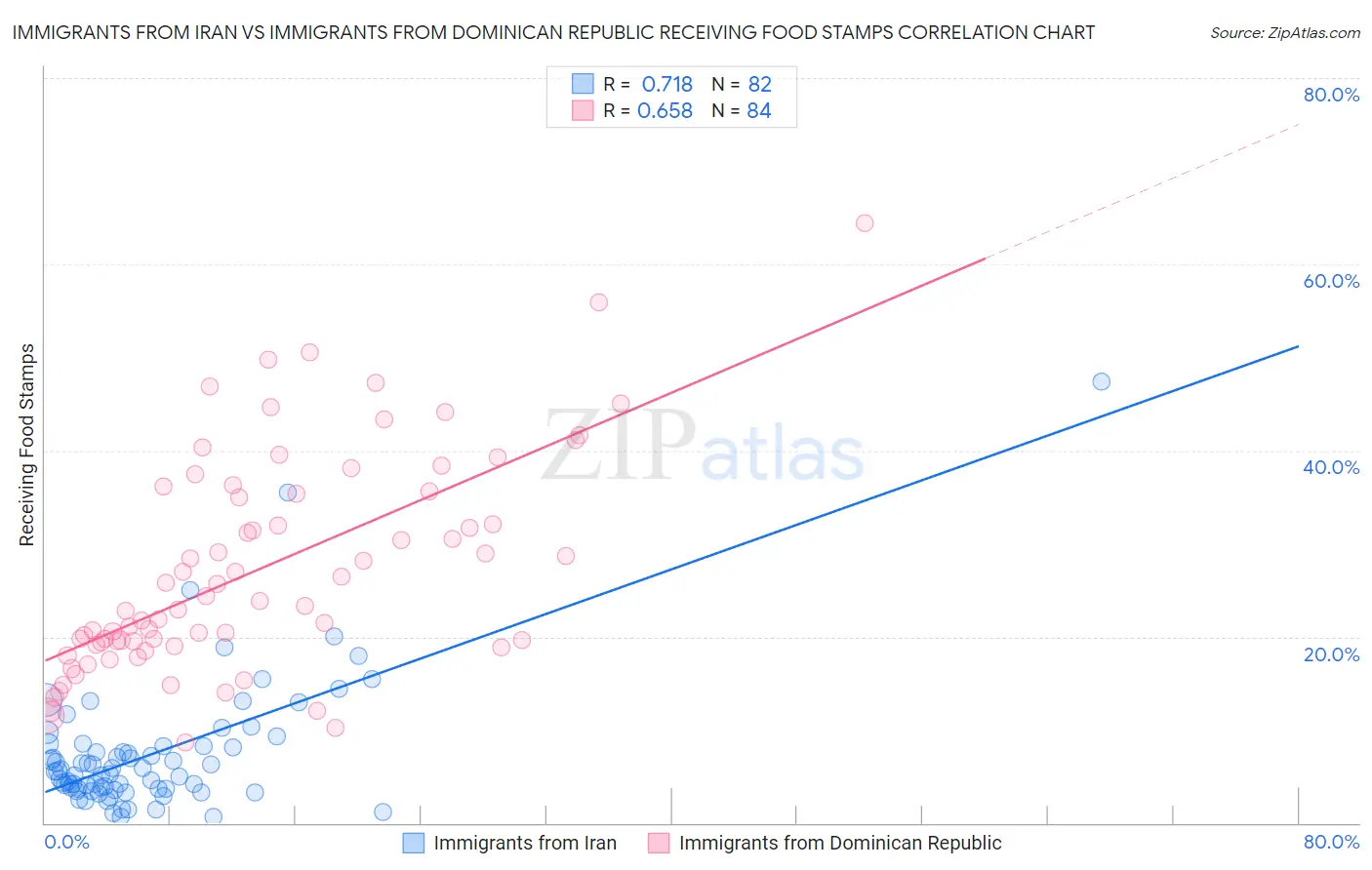 Immigrants from Iran vs Immigrants from Dominican Republic Receiving Food Stamps