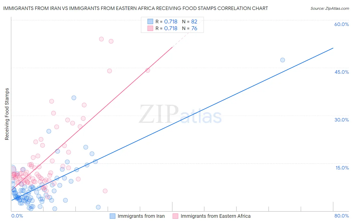 Immigrants from Iran vs Immigrants from Eastern Africa Receiving Food Stamps