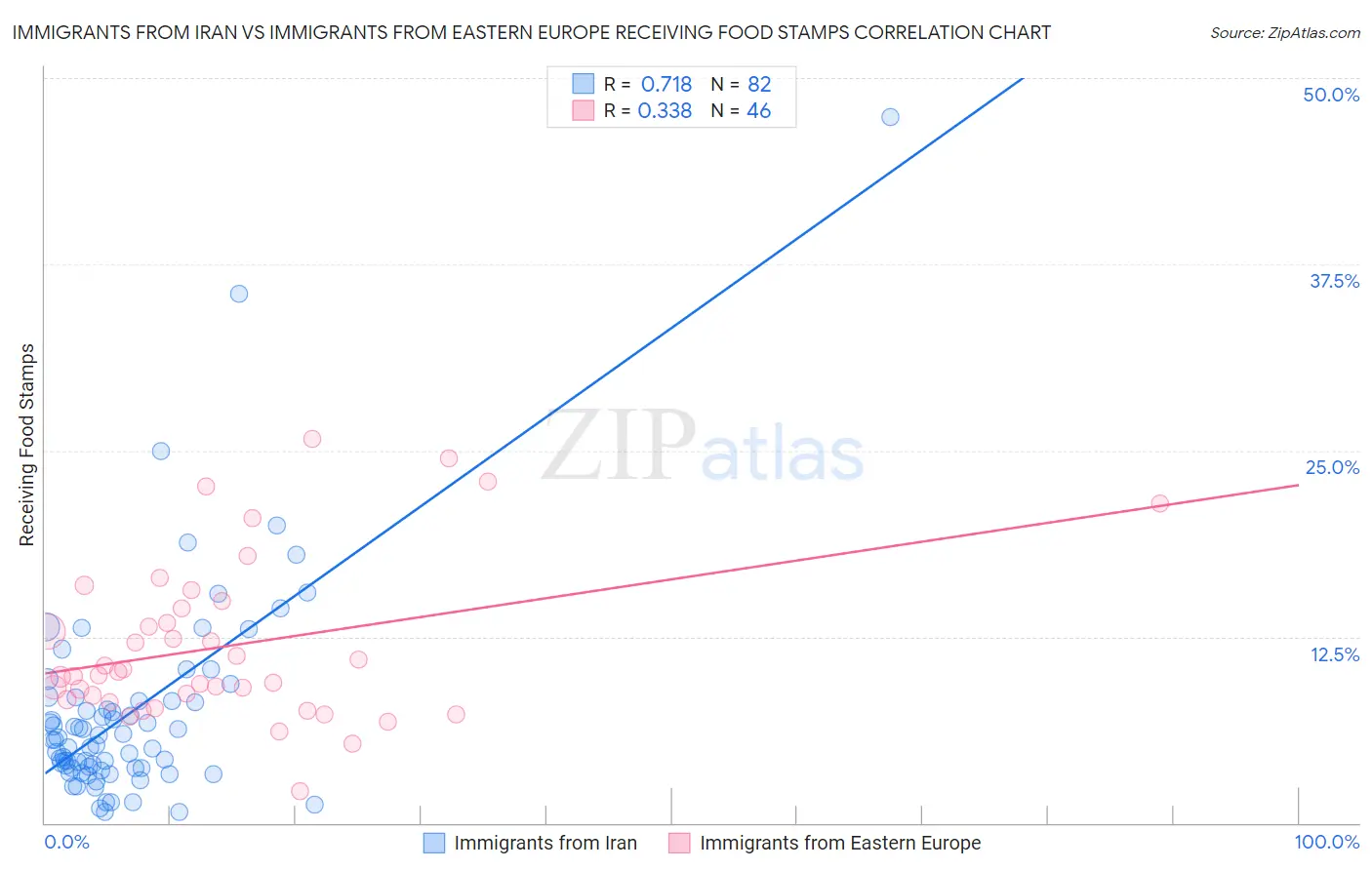 Immigrants from Iran vs Immigrants from Eastern Europe Receiving Food Stamps