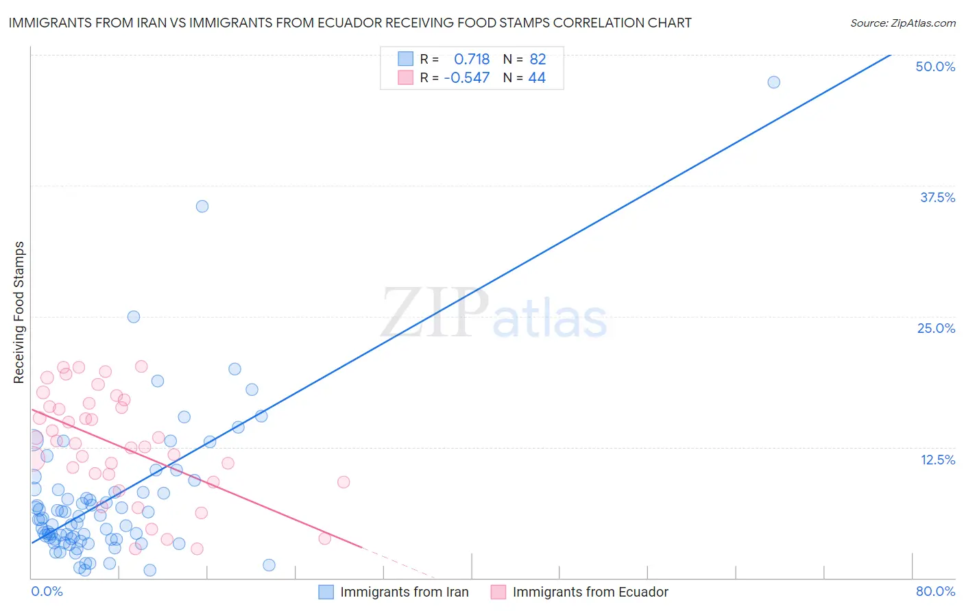 Immigrants from Iran vs Immigrants from Ecuador Receiving Food Stamps