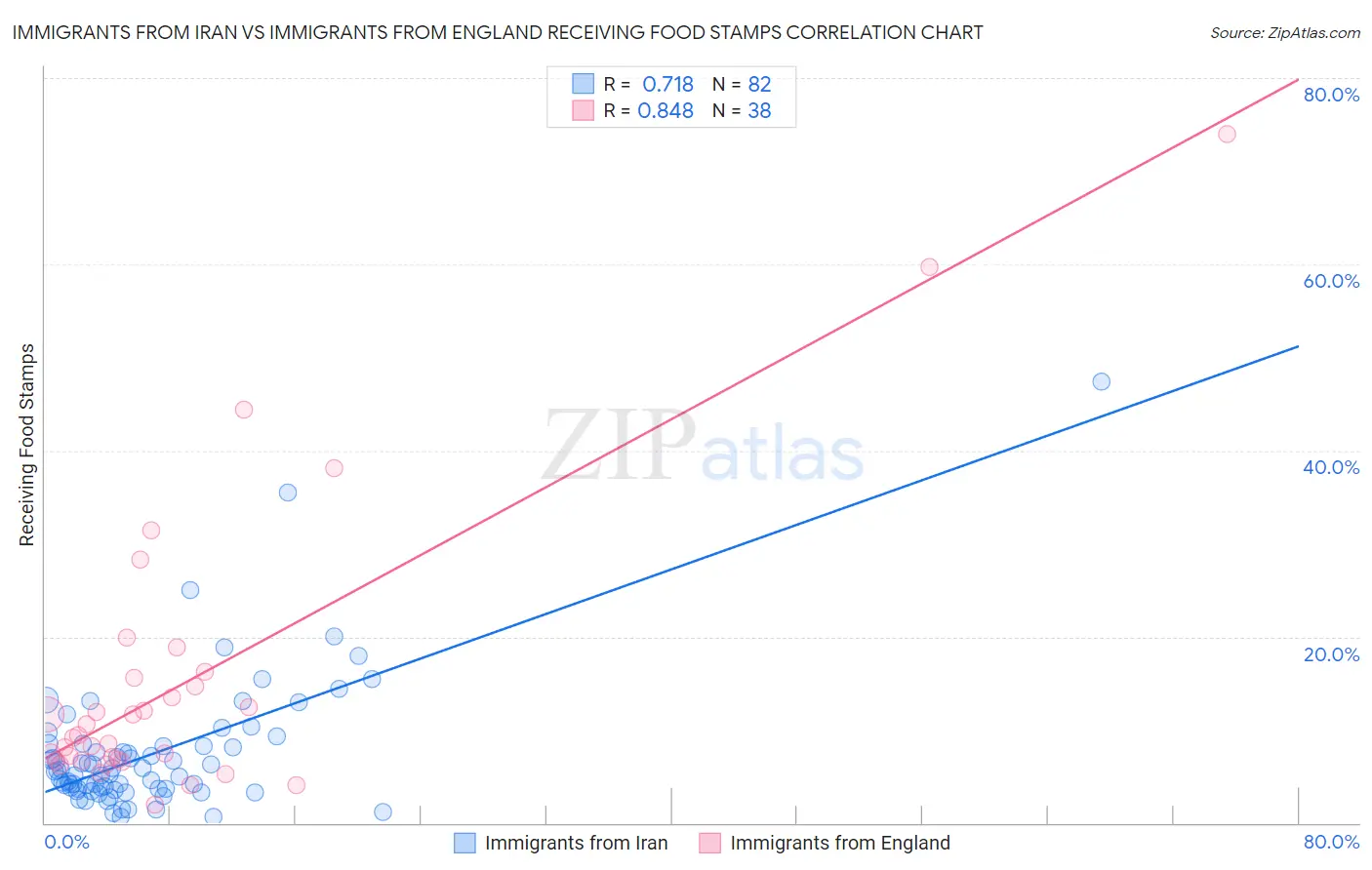 Immigrants from Iran vs Immigrants from England Receiving Food Stamps