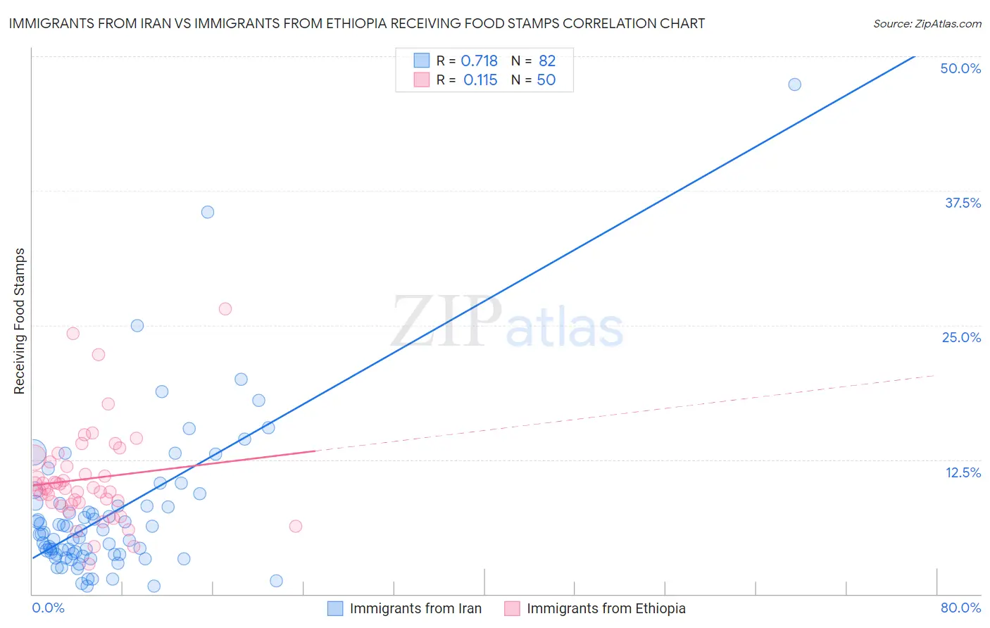 Immigrants from Iran vs Immigrants from Ethiopia Receiving Food Stamps