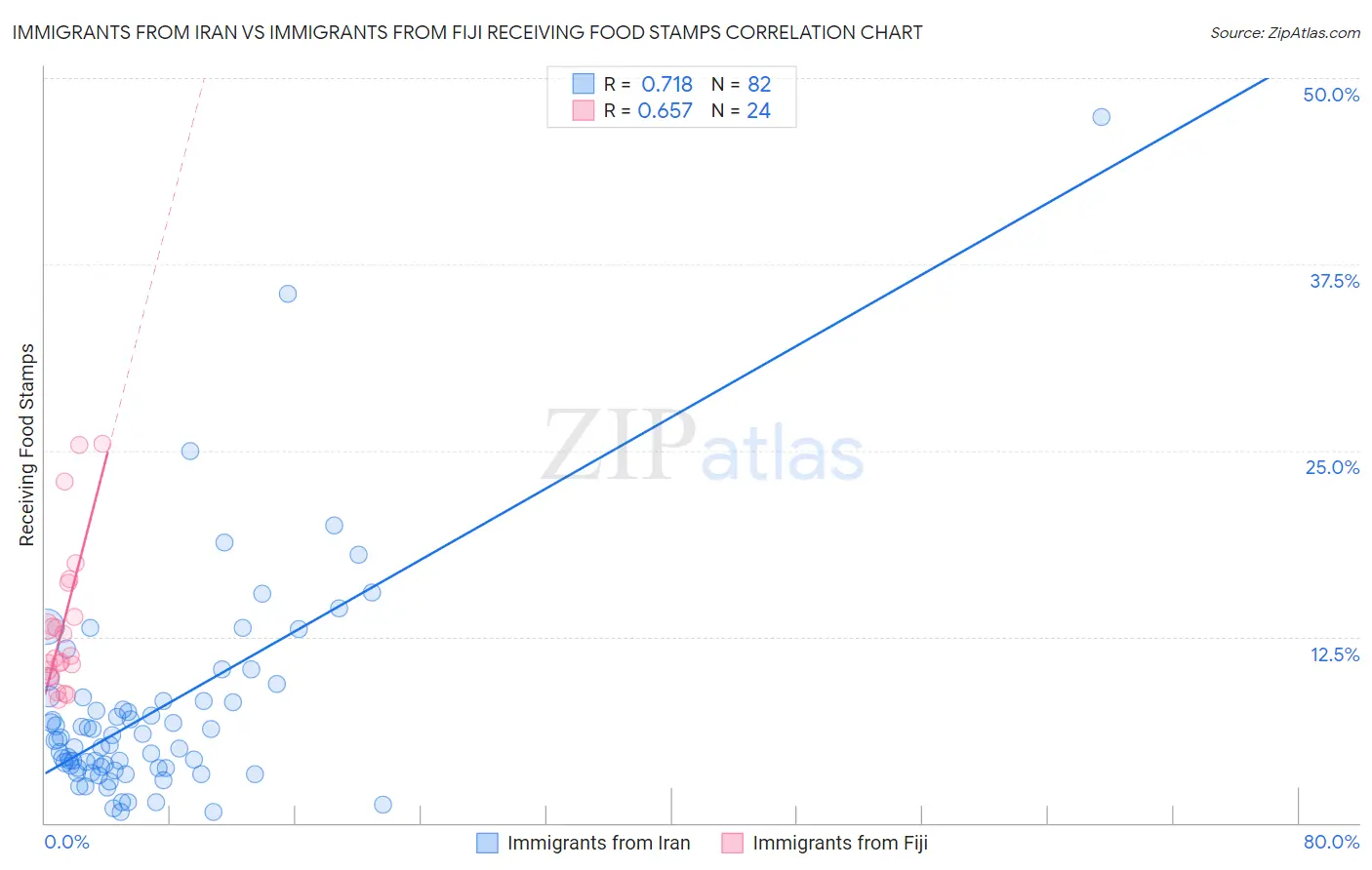 Immigrants from Iran vs Immigrants from Fiji Receiving Food Stamps