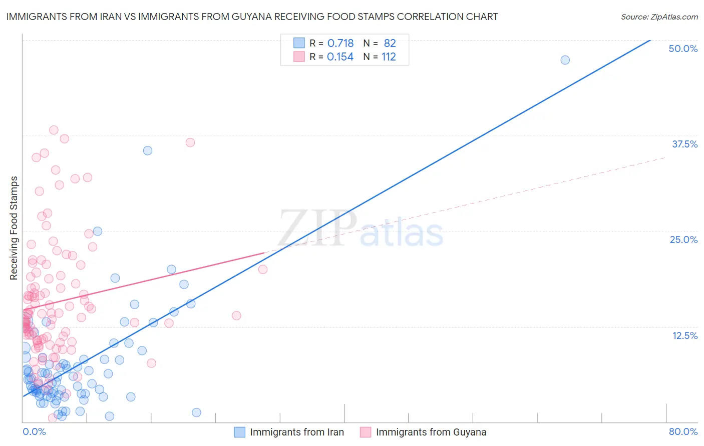 Immigrants from Iran vs Immigrants from Guyana Receiving Food Stamps