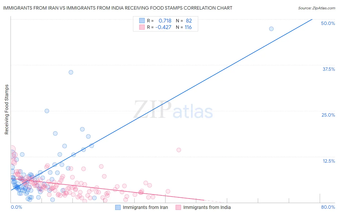 Immigrants from Iran vs Immigrants from India Receiving Food Stamps