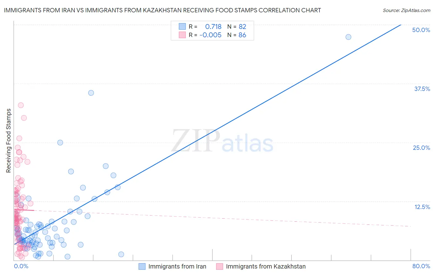 Immigrants from Iran vs Immigrants from Kazakhstan Receiving Food Stamps