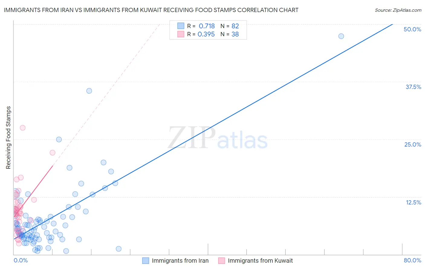 Immigrants from Iran vs Immigrants from Kuwait Receiving Food Stamps