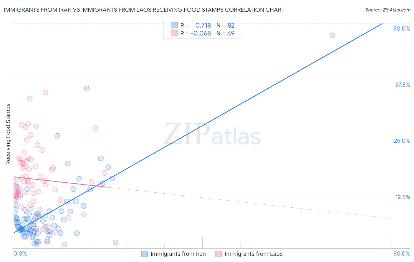 Immigrants from Iran vs Immigrants from Laos Receiving Food Stamps