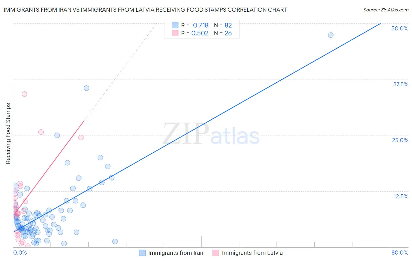 Immigrants from Iran vs Immigrants from Latvia Receiving Food Stamps
