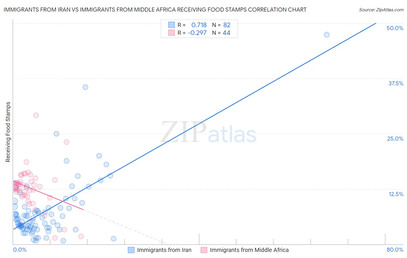 Immigrants from Iran vs Immigrants from Middle Africa Receiving Food Stamps