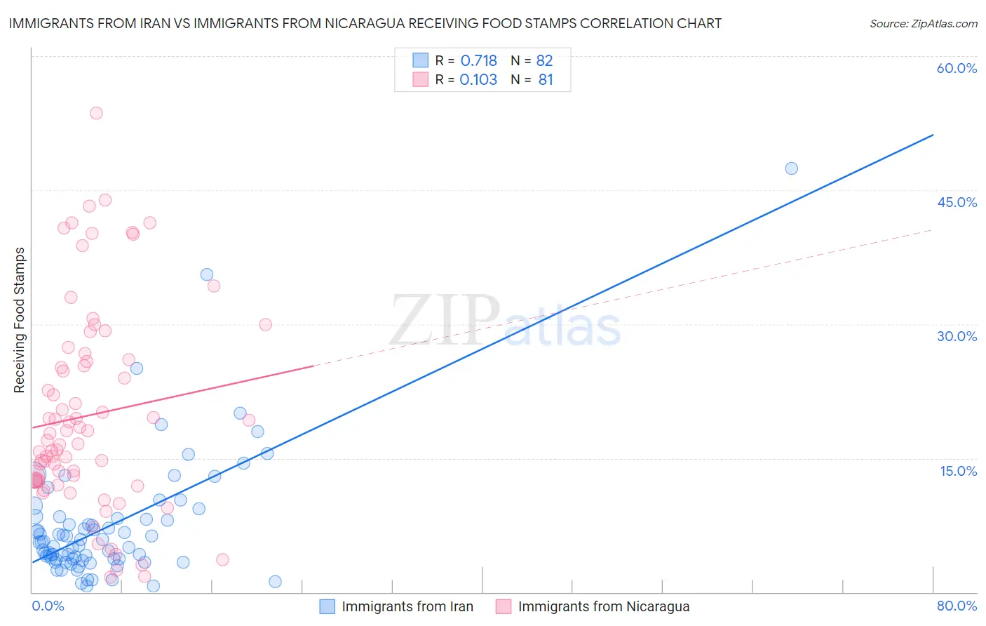 Immigrants from Iran vs Immigrants from Nicaragua Receiving Food Stamps