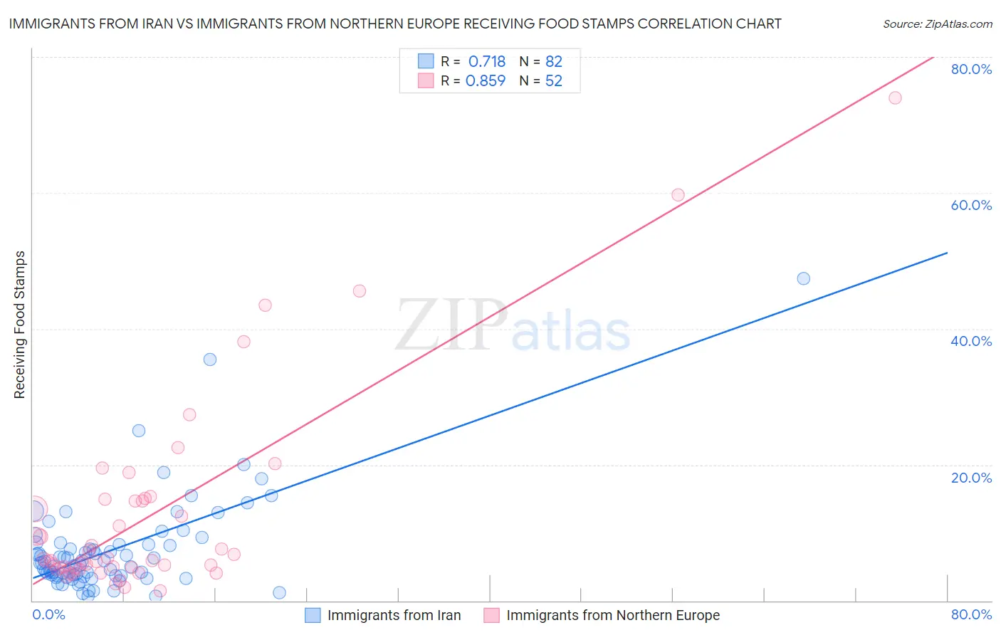 Immigrants from Iran vs Immigrants from Northern Europe Receiving Food Stamps