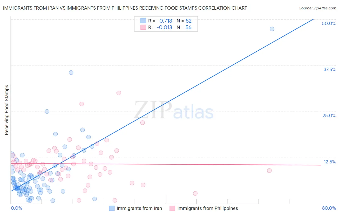 Immigrants from Iran vs Immigrants from Philippines Receiving Food Stamps