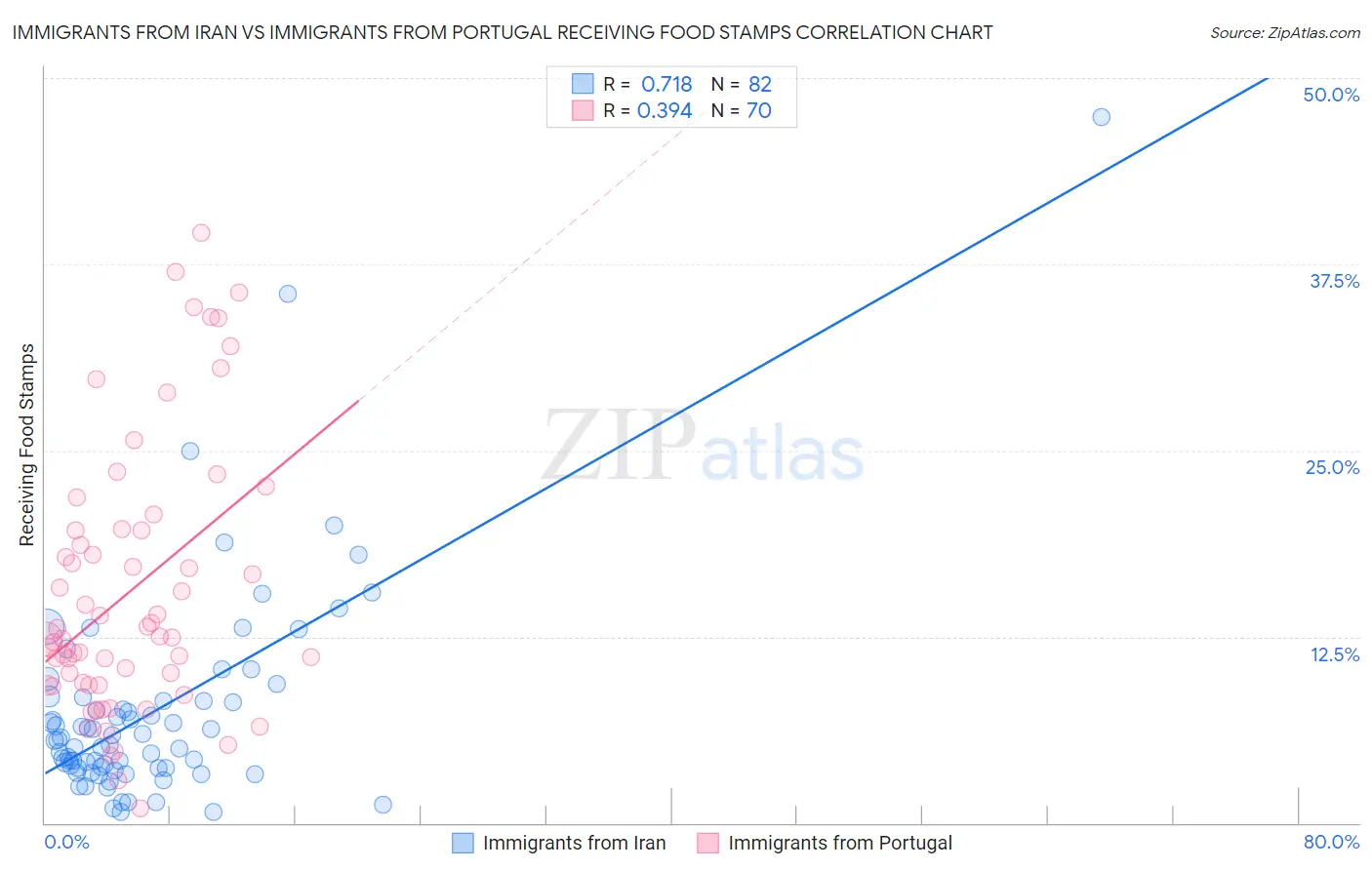 Immigrants from Iran vs Immigrants from Portugal Receiving Food Stamps