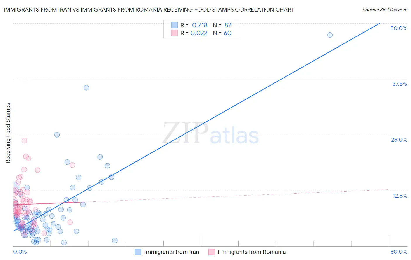 Immigrants from Iran vs Immigrants from Romania Receiving Food Stamps