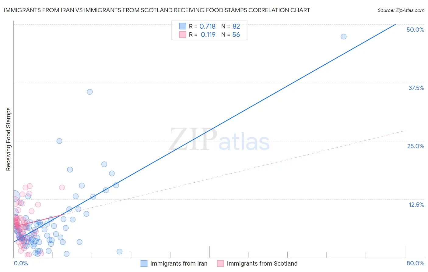 Immigrants from Iran vs Immigrants from Scotland Receiving Food Stamps