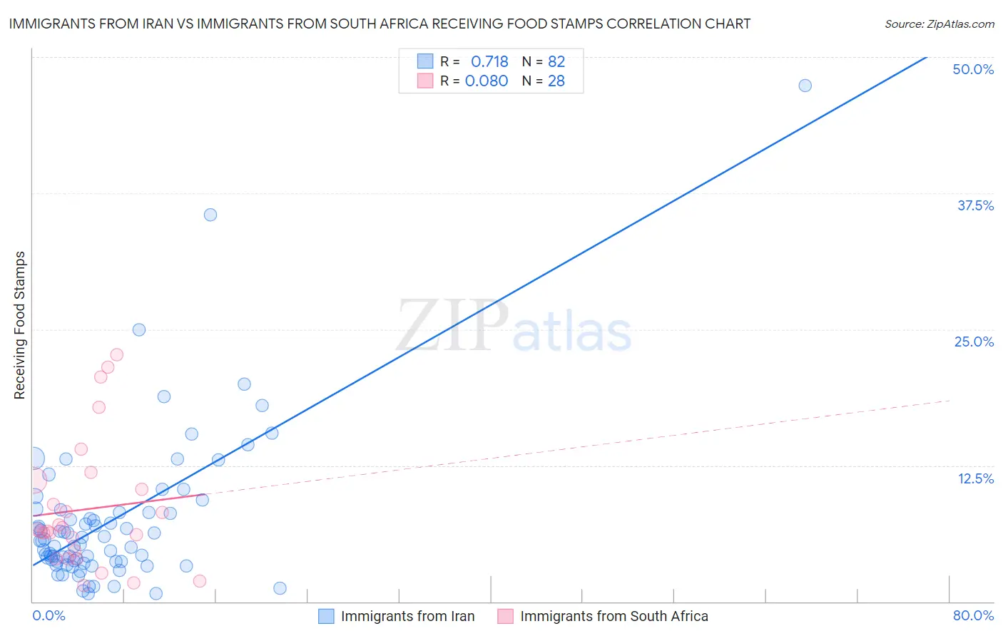 Immigrants from Iran vs Immigrants from South Africa Receiving Food Stamps