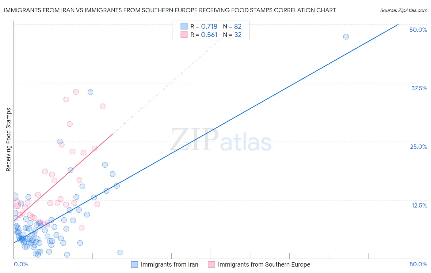 Immigrants from Iran vs Immigrants from Southern Europe Receiving Food Stamps