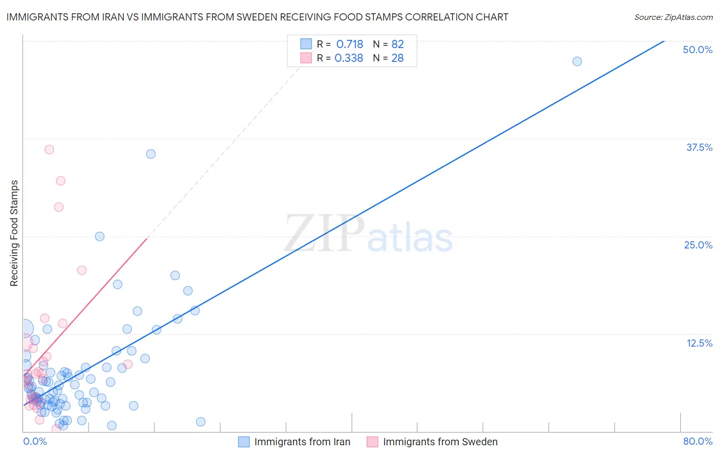 Immigrants from Iran vs Immigrants from Sweden Receiving Food Stamps