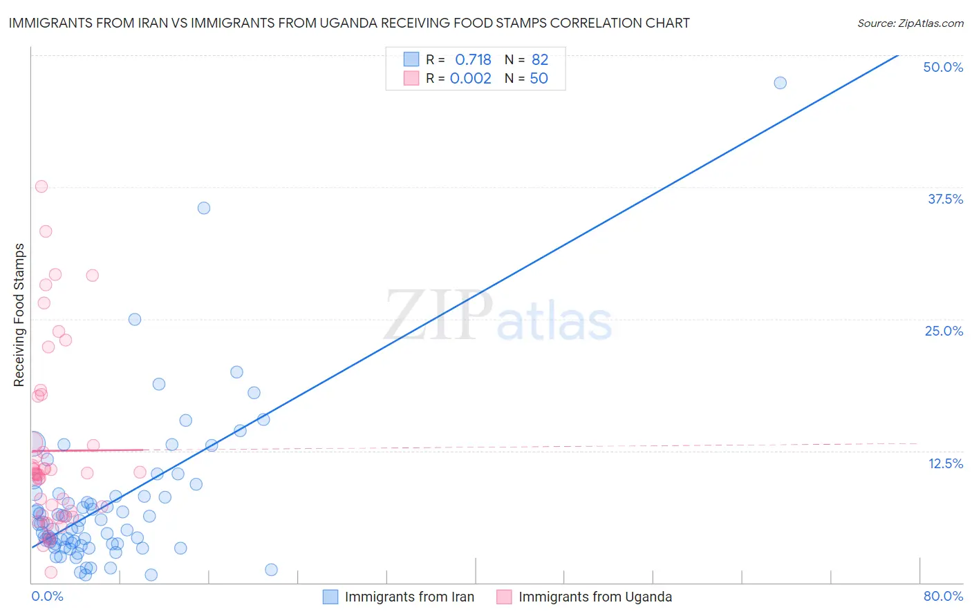 Immigrants from Iran vs Immigrants from Uganda Receiving Food Stamps