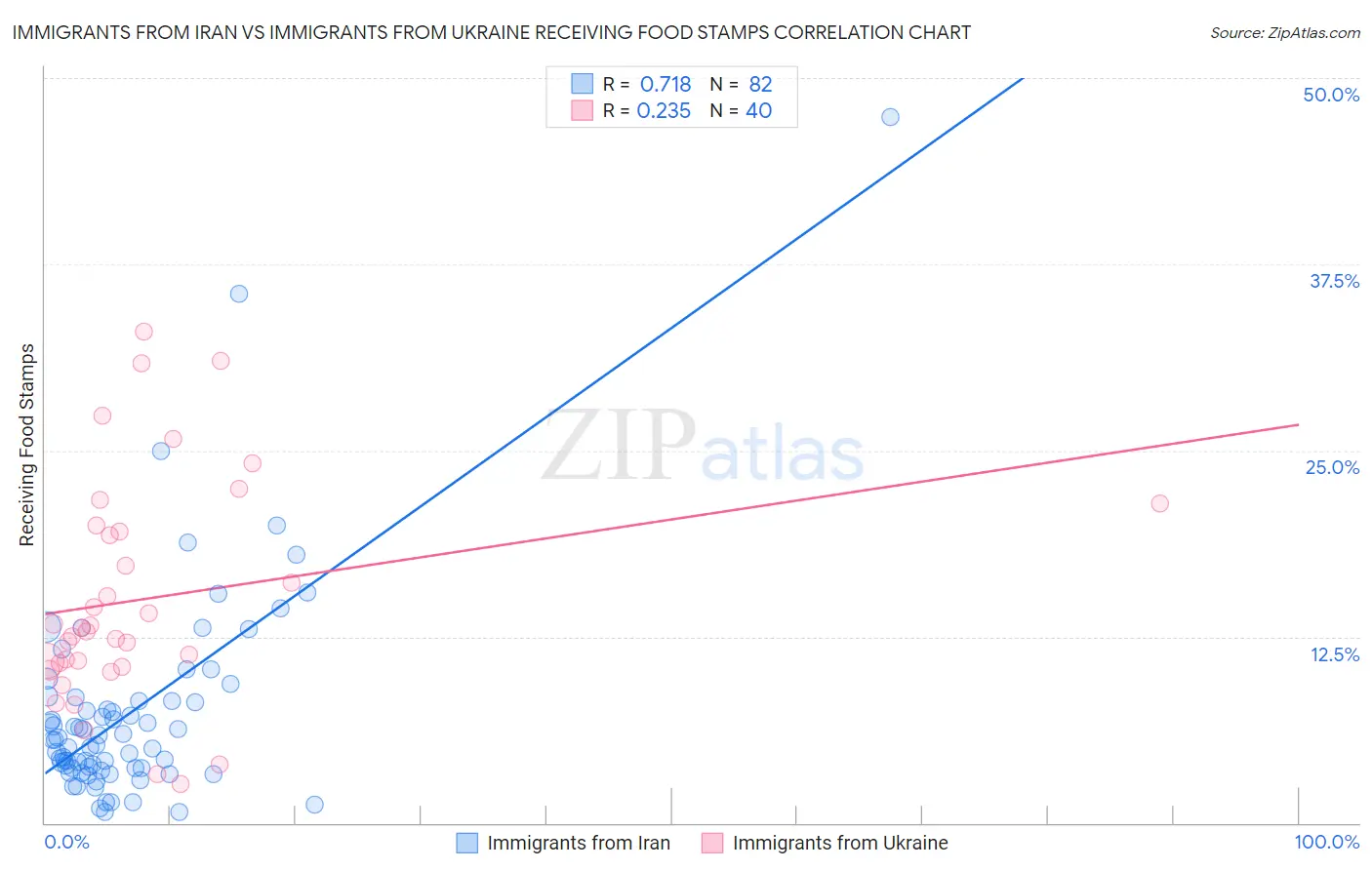 Immigrants from Iran vs Immigrants from Ukraine Receiving Food Stamps