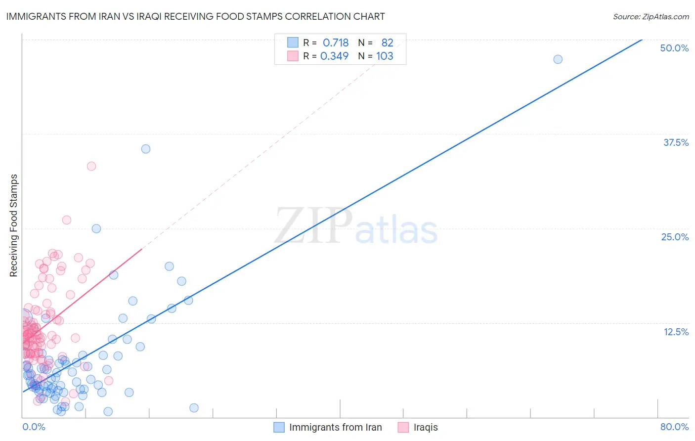 Immigrants from Iran vs Iraqi Receiving Food Stamps